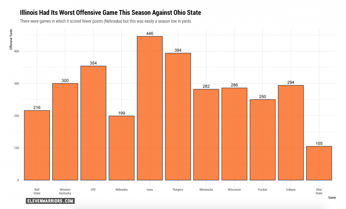 Illinois Offensive yards in 2017