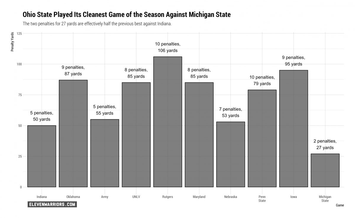 Ohio State's penalties through ten games in 2017
