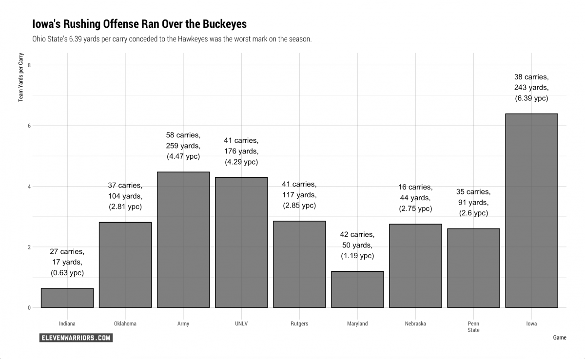 Ohio State's Rush Defense Through 2017