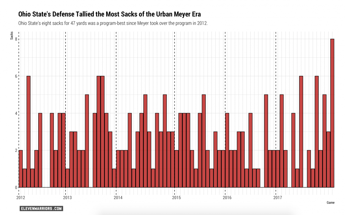 Ohio State sacks 2012-17