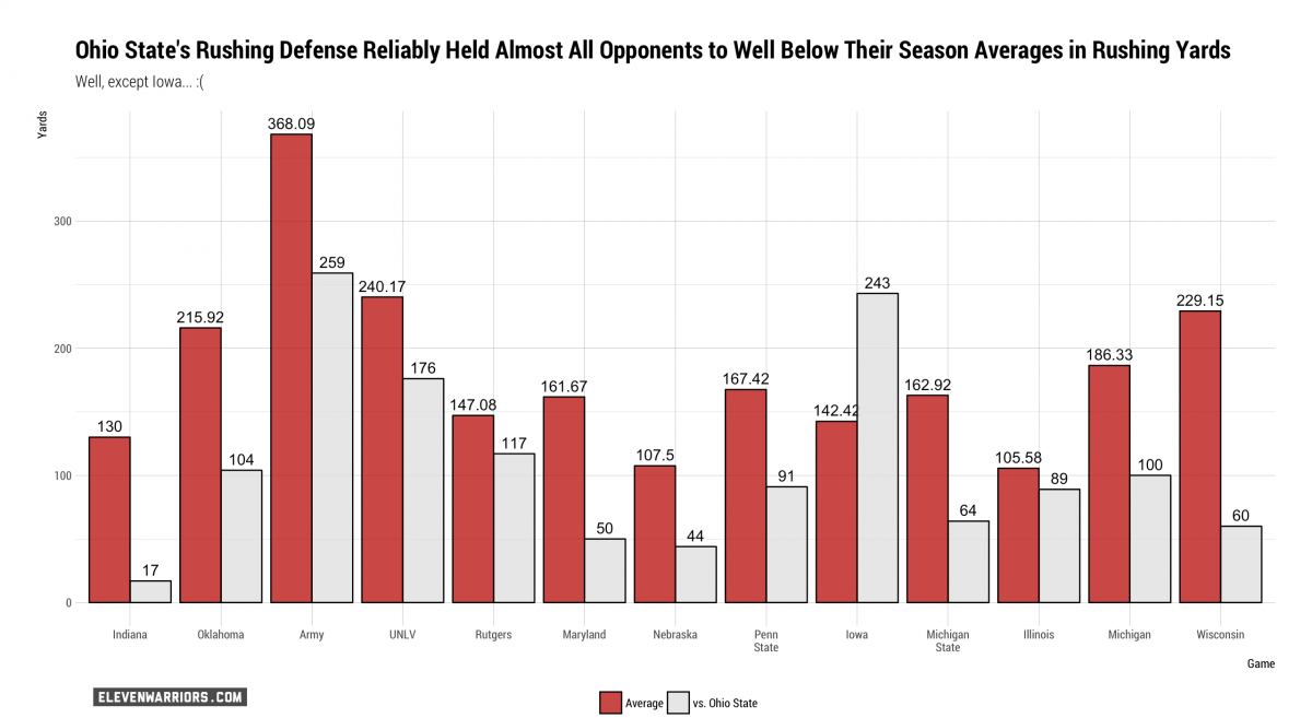 Ohio State's rushing defense has been reliably great all season (well, except against Iowa).