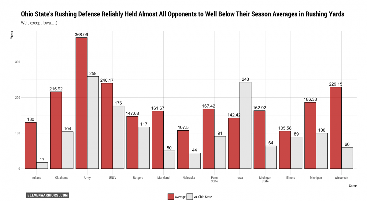 Ohio State's Rush Defense in 2017