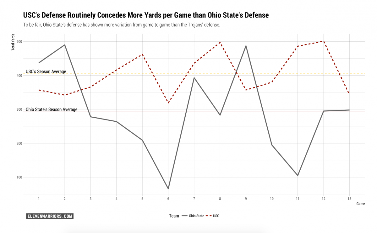 USC's Defense vs. Ohio State's Defense