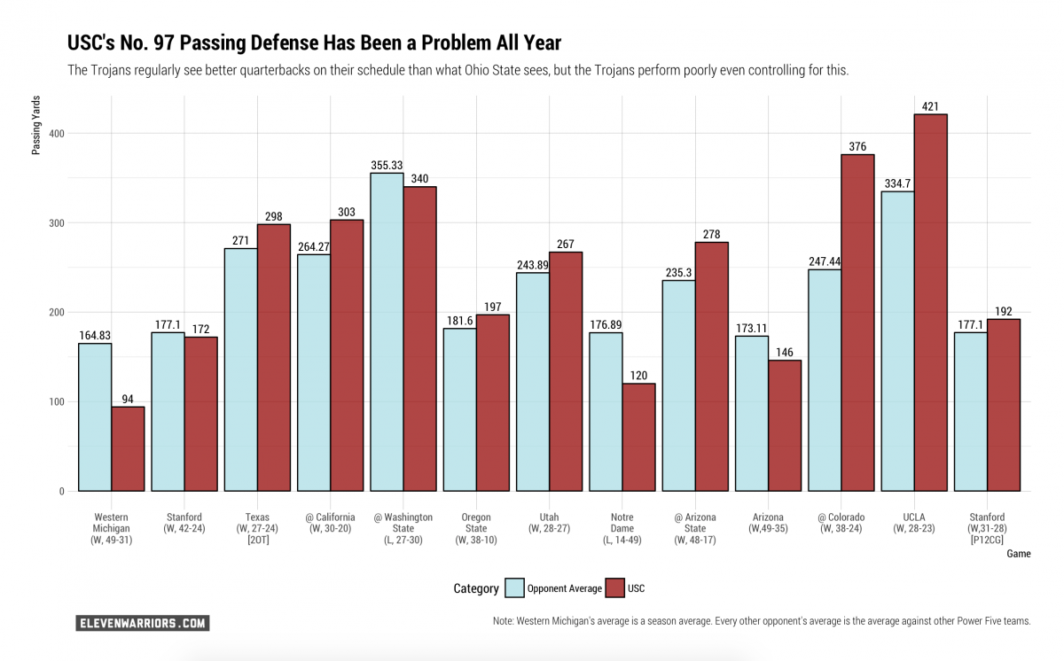 USC's passing defense in 2017