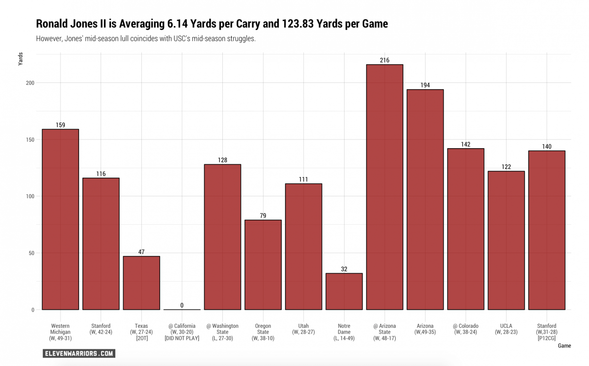 Ronald Jones season so far