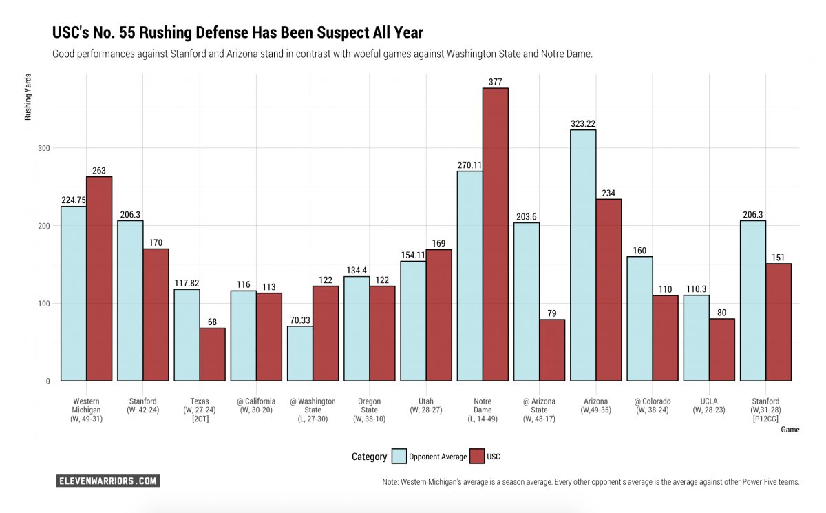 USC's rushing defense in 2017