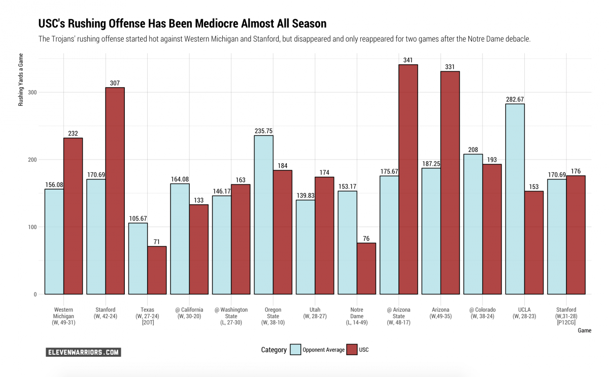 USC's rushing offense in 2017 (yards)