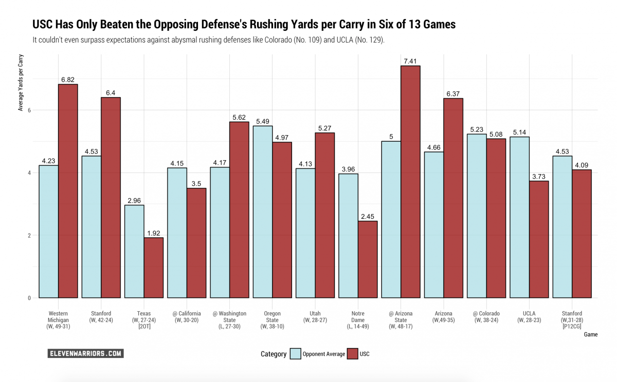 USC's rushing offense in 2017 (yards per carry)