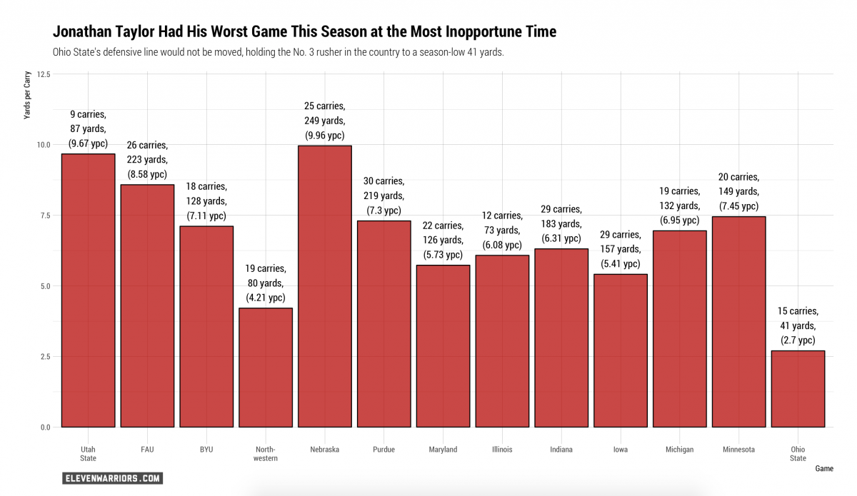 Jonathan Taylor against Ohio State vis-a-vis the season