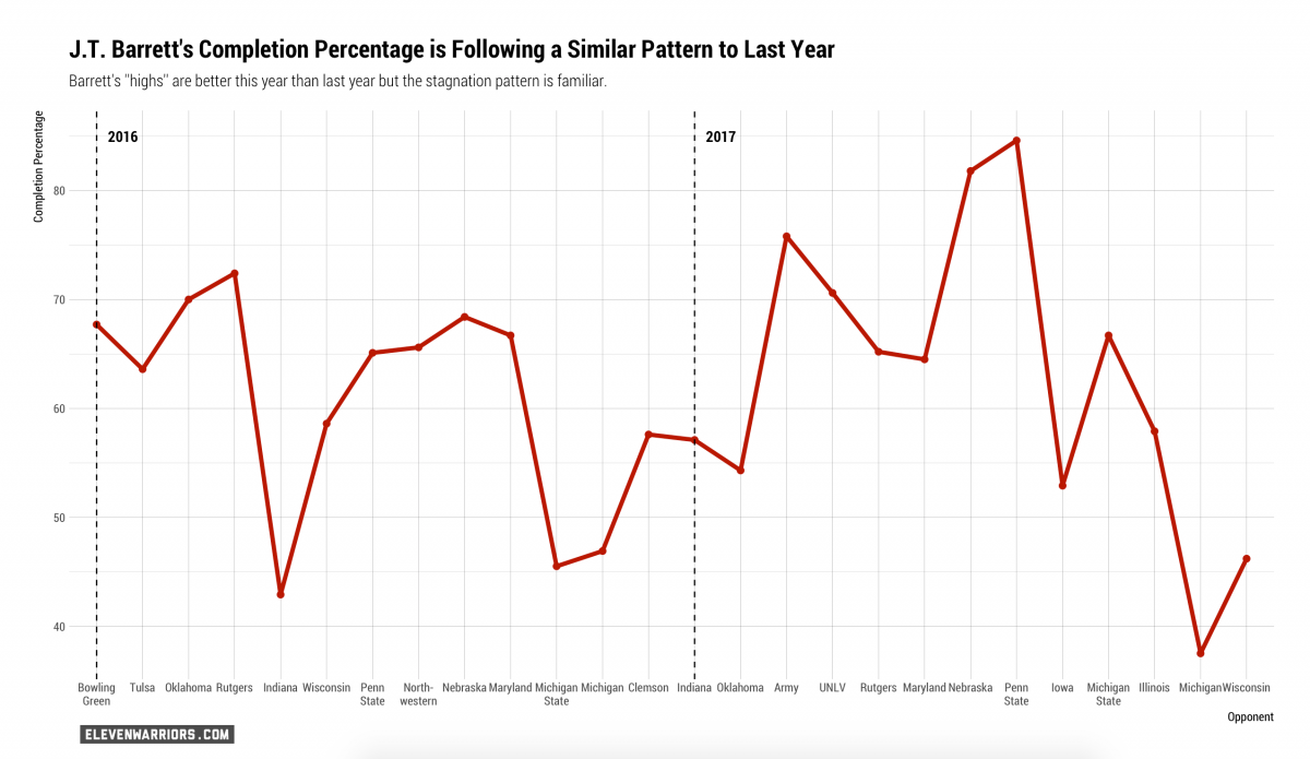J.T. Barrett Completion Percentage J.T. Barrett Completion Percentage