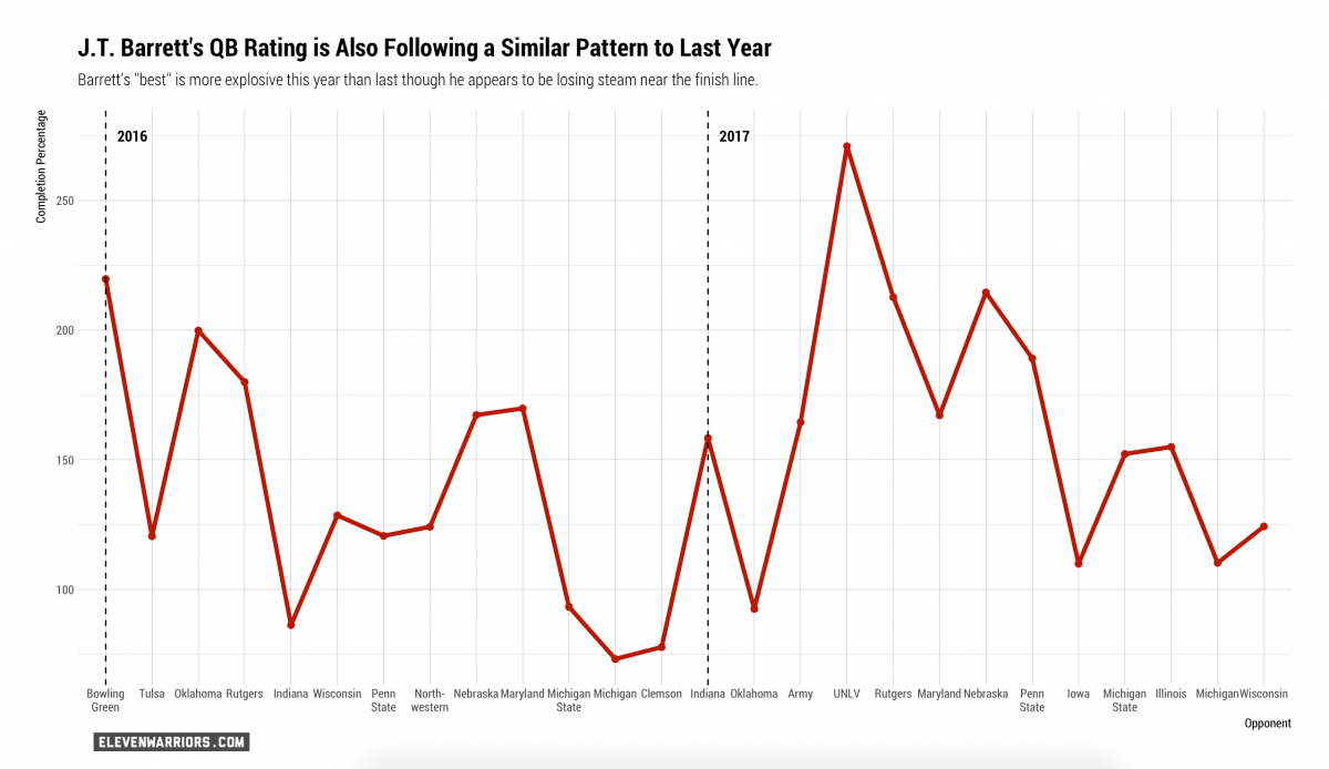 J.T. Barrett's QB rating