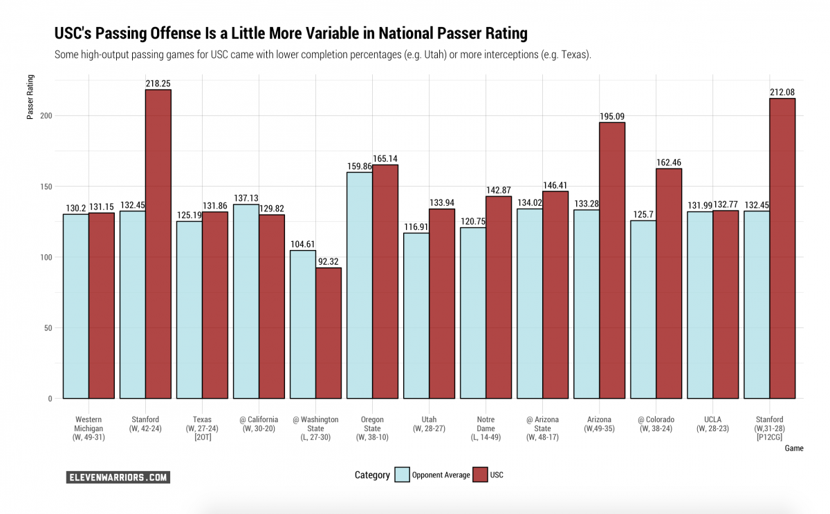 USC passing offense (rating) in 2017