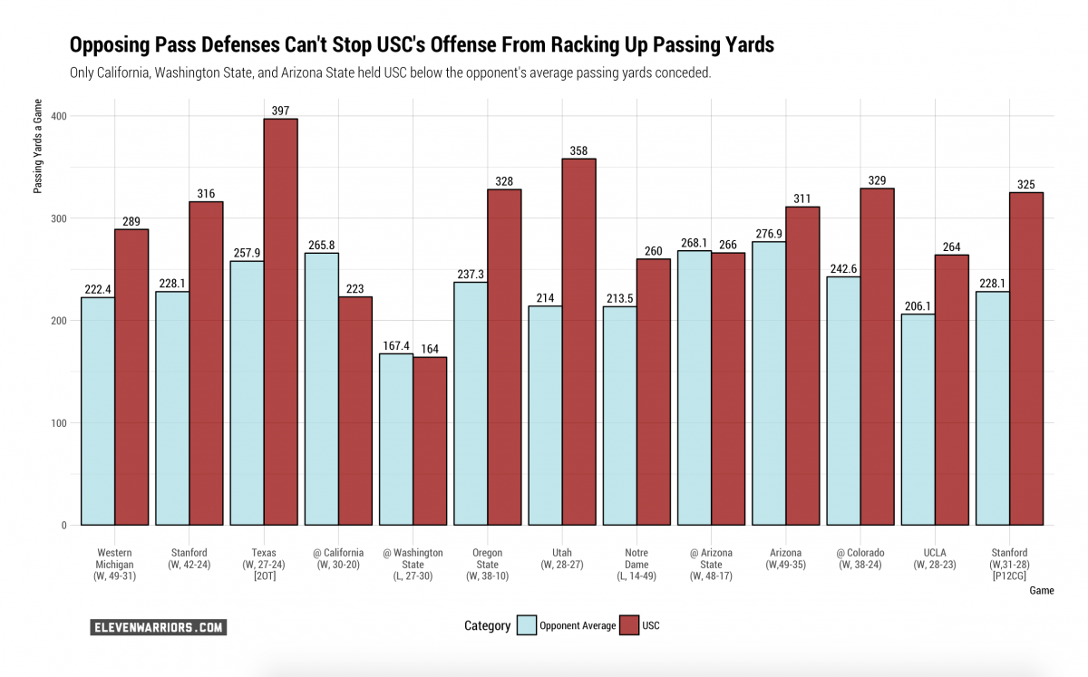 USC passing offense (yards) in 2017