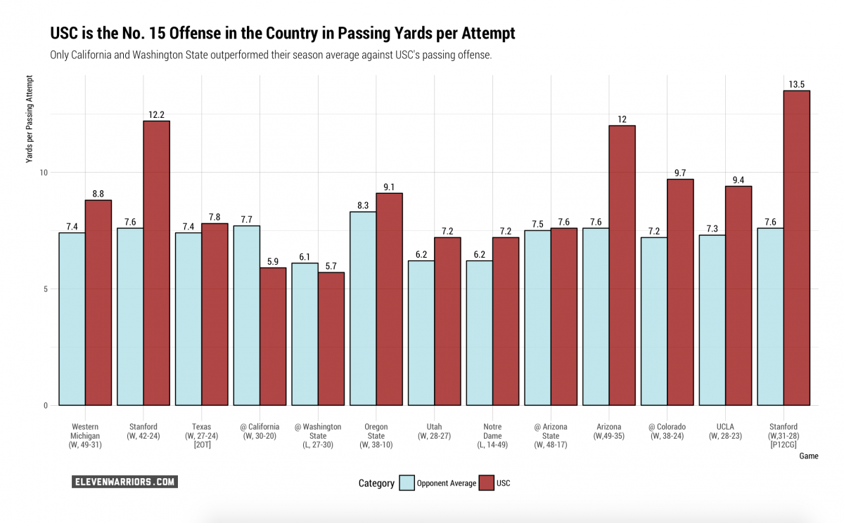 USC passing offense (yards per attempt) in 2017