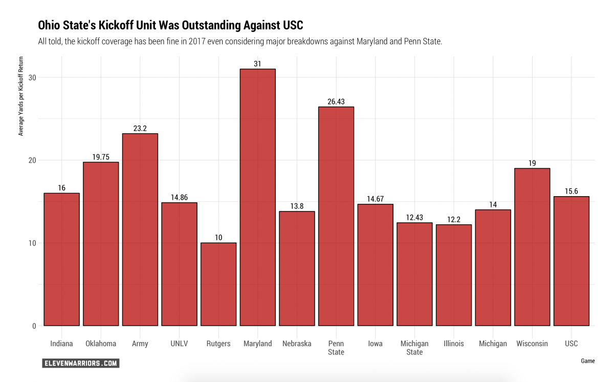 Ohio State Kickoff Unit in 2017