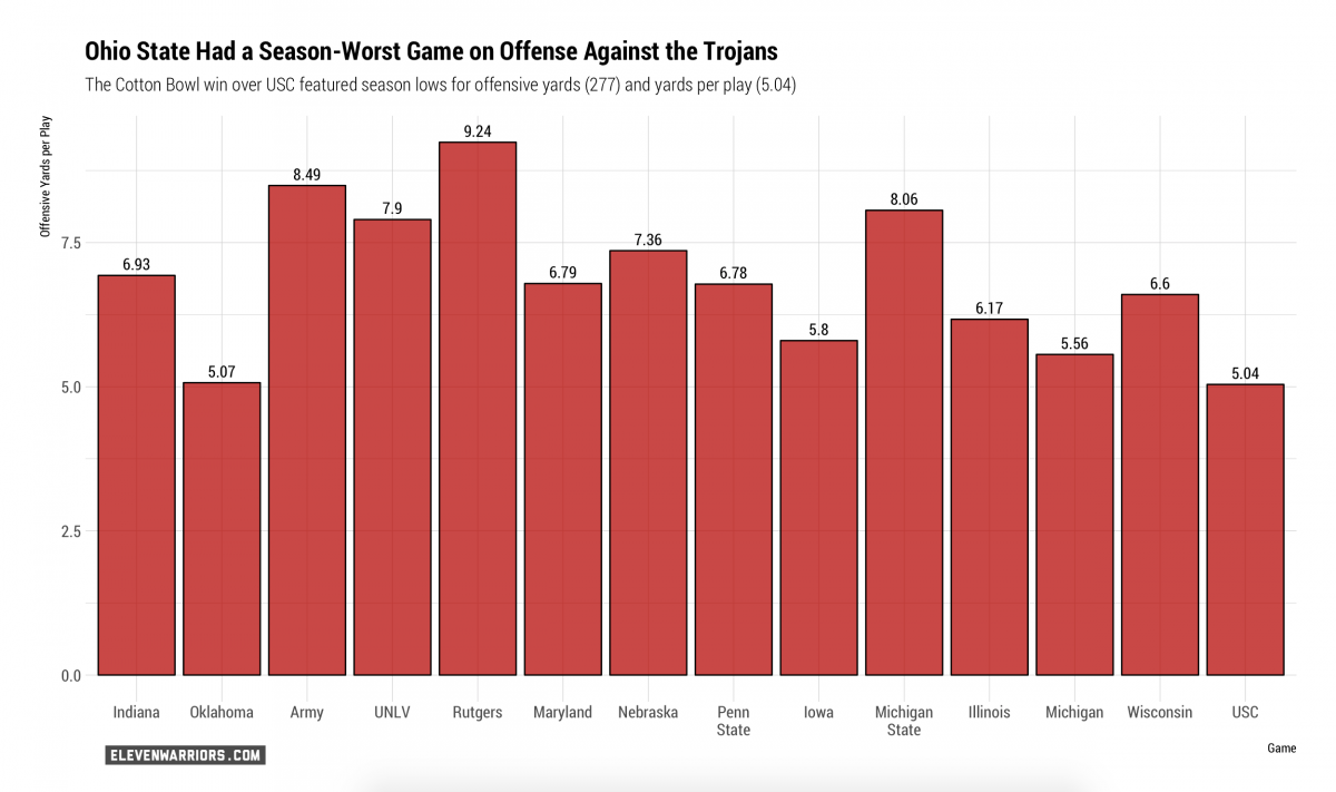 2017 Ohio State Yards per Play
