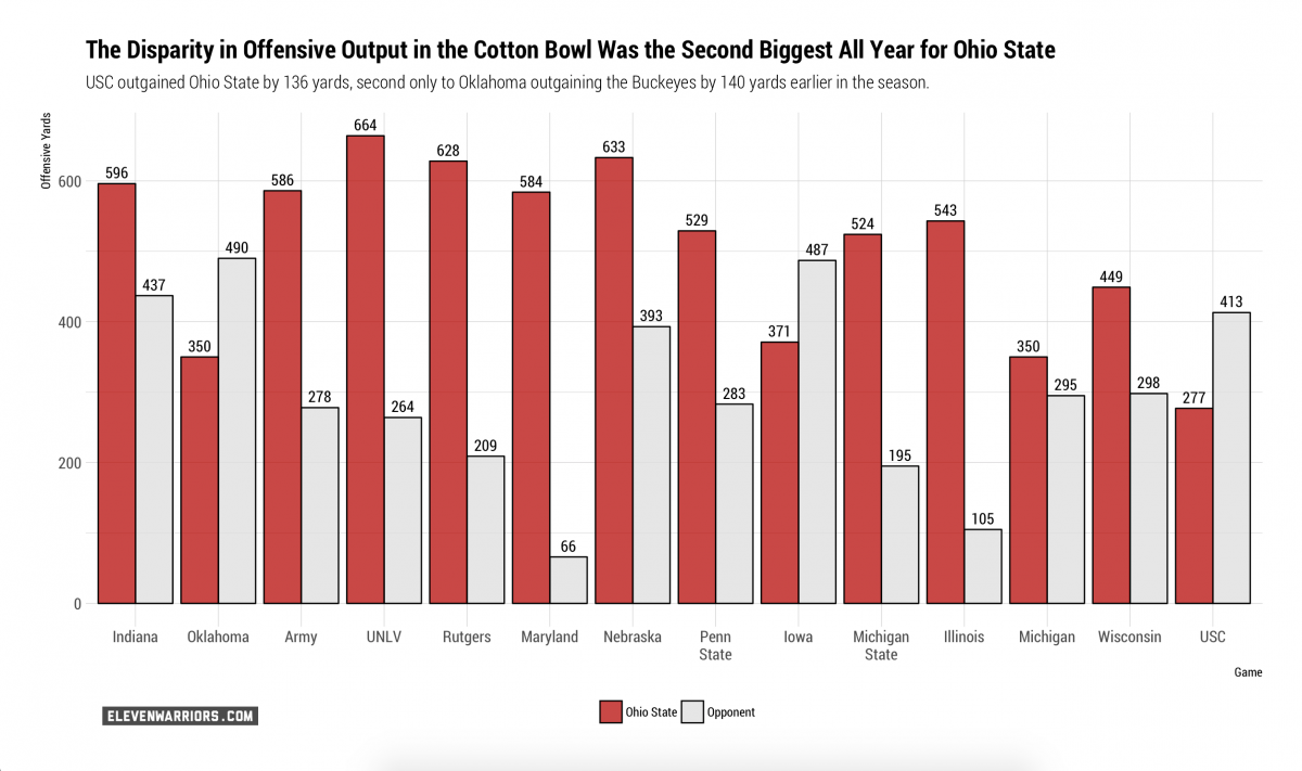 Ohio State vs. Opponent Offensive Yards in 2017 Ohio State vs. Opponent Offensive Yards in 2017