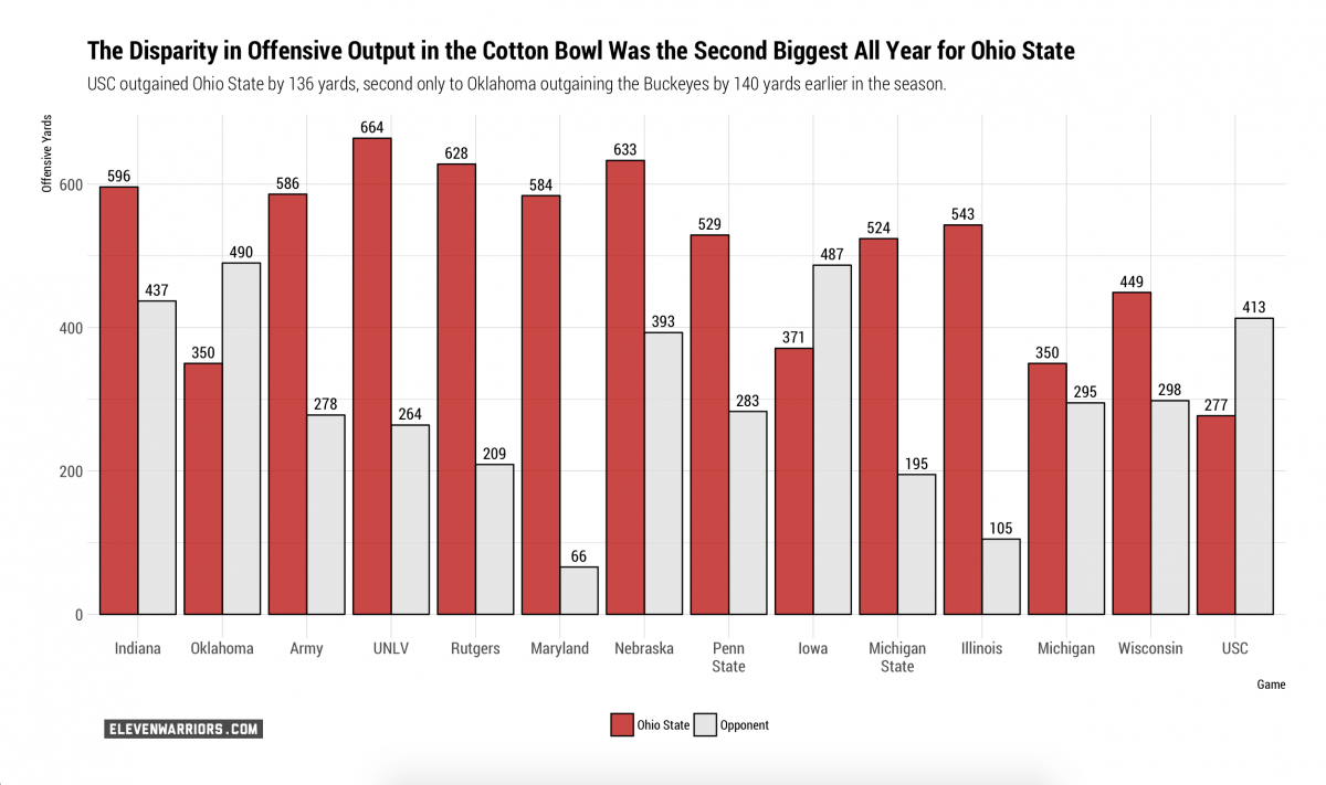 Ohio State vs. Opponent Offensive Yards in 2017