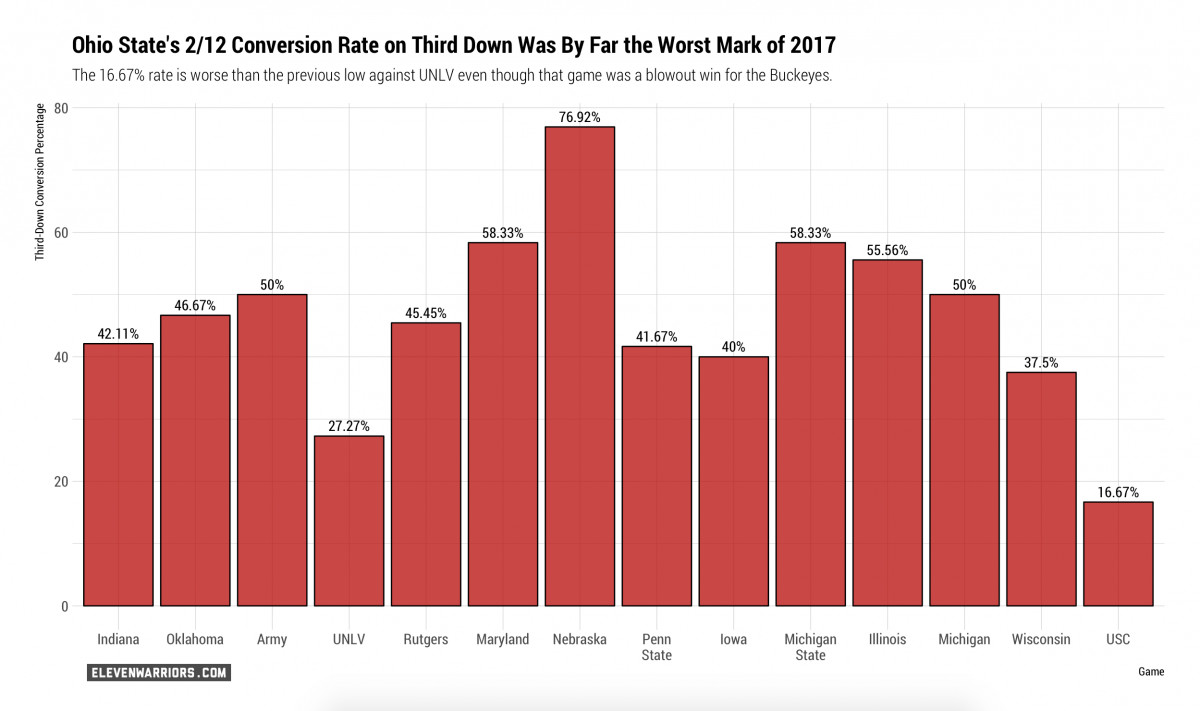 Third Down Conversion Rate