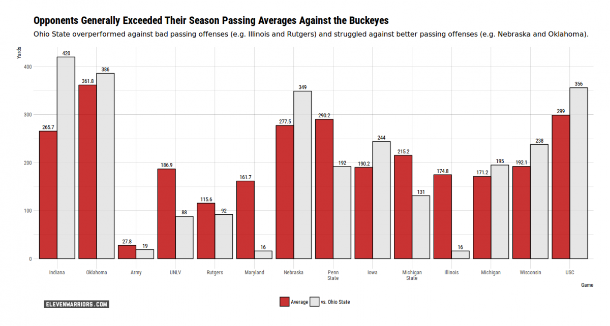 Ohio State's Passing Defense in 2017 Ohio State's Passing Defense in 2017