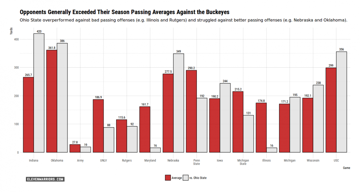 Ohio State's Passing Defense in 2017