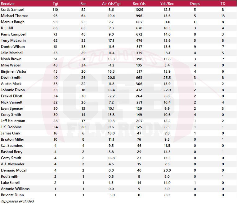 J.T. Barrett Receiver chart J.T. Barrett Receiver chart