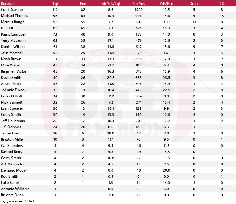 J.T. Barrett Receiver chart