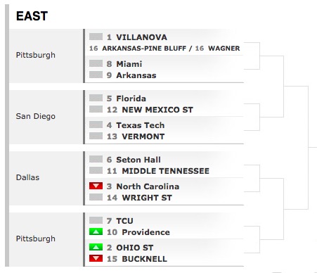 Lunardi's East Bracket