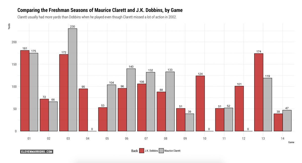 Comparing Dobbins and Clarett