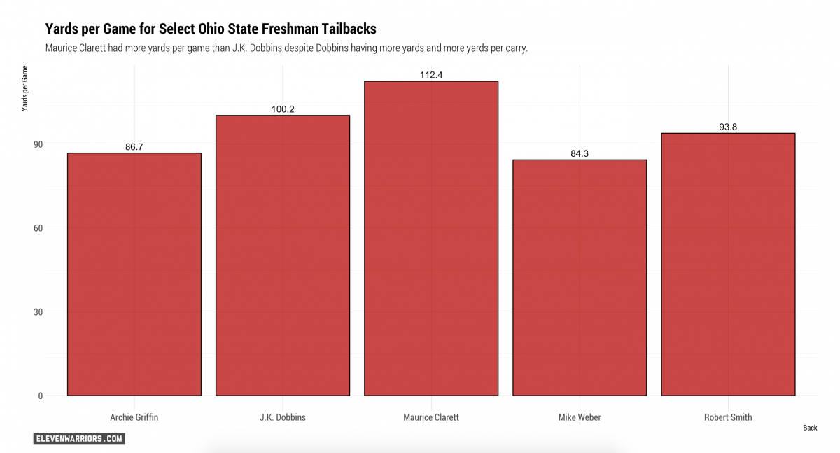 Ohio State Freshmen Yards per Game