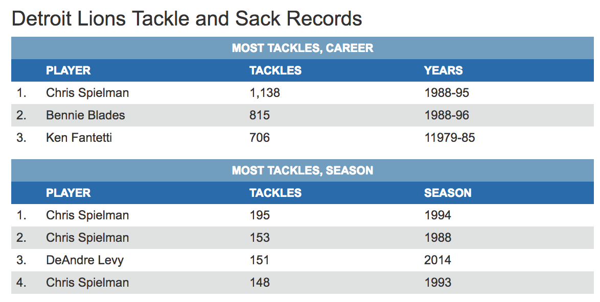 Detroit Lions Tackle and Sack Records