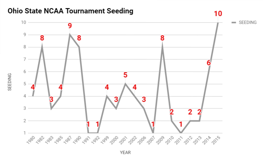 Ohio State NCAA seeding