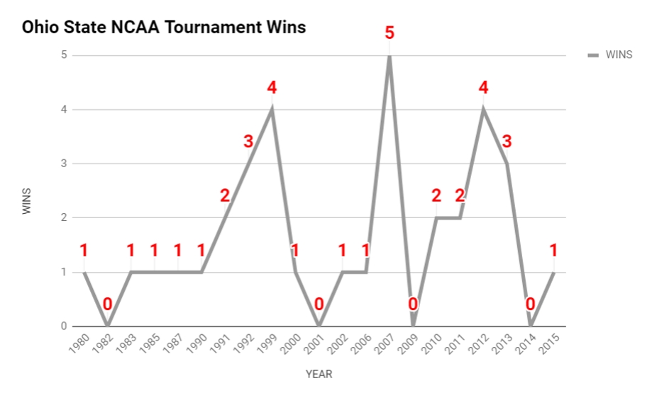 Ohio State NCAA wins Ohio State NCAA wins