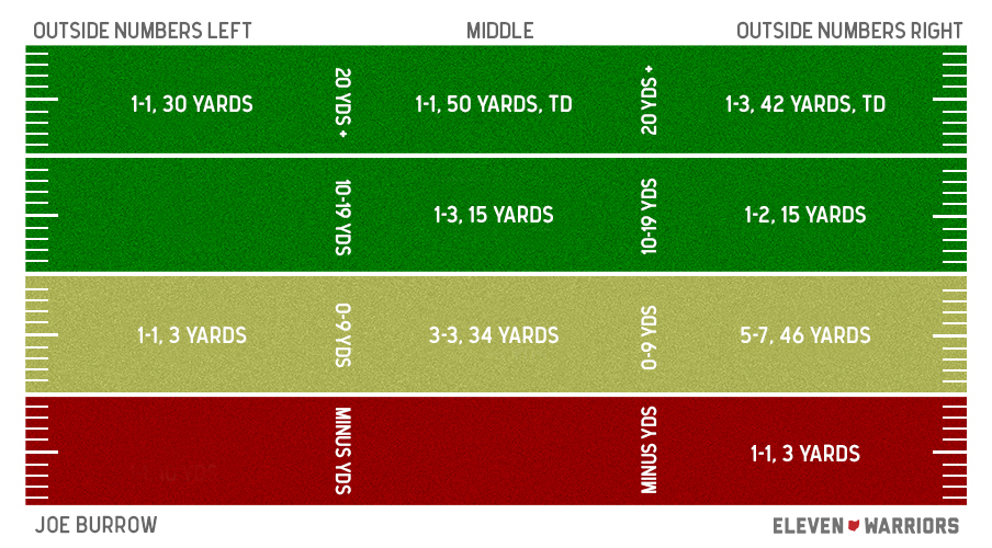 Joe Burrow's passing chart Joe Burrow's passing chart
