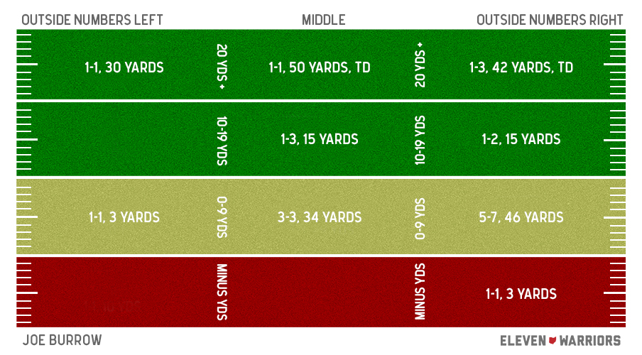 Joe Burrow's passing chart