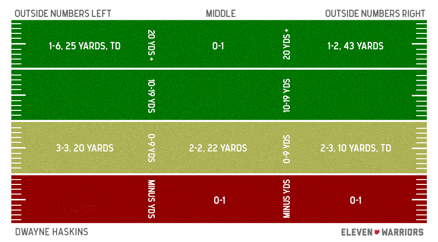 Dwayne Haskins' passing chart