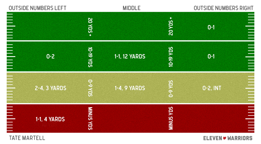 Tate Martell's passing chart