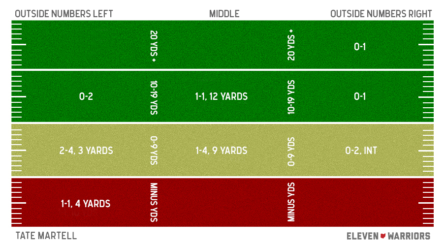 Tate Martell's passing chart Tate Martell's passing chart