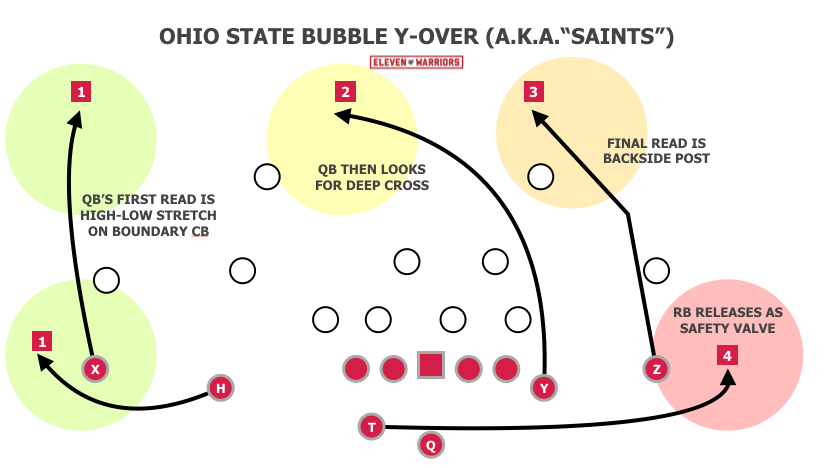 Saints is a three-vertical concept with a receiver in either flat