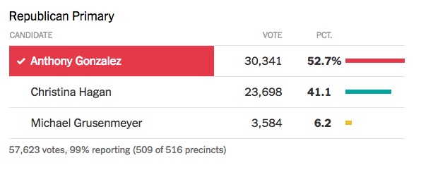OH-16 GOP Primary Results OH-16 GOP Primary Results
