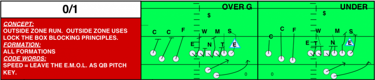 Ohio State Speed Option