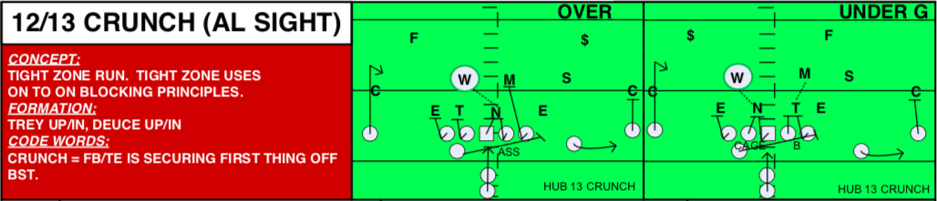 Ohio State's split-zone concept, known as 'Crunch' Ohio State's split-zone concept, known as 'Crunch'