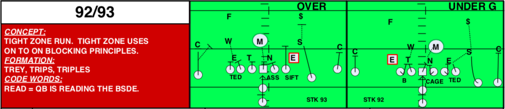 Ohio State closed-side tight zone