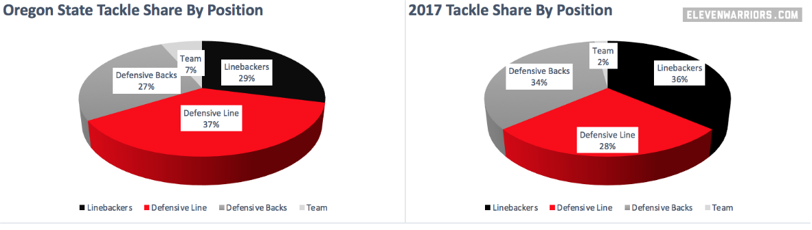 Tackle Share of Ohio State Positions (Oregon State v. 2017 Average)