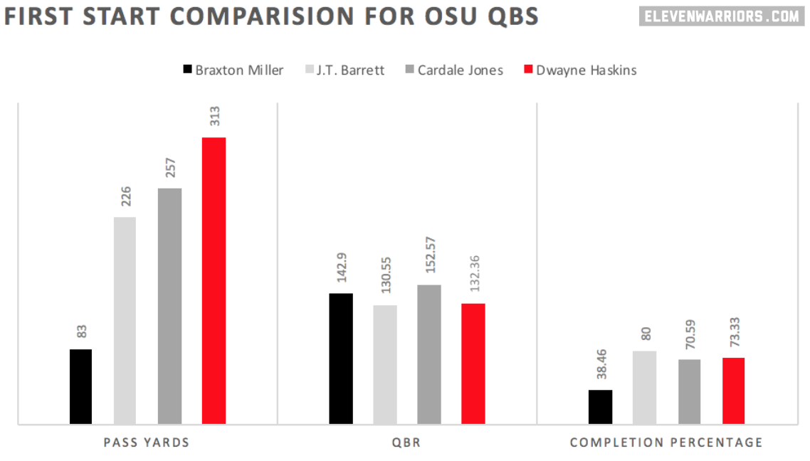 First Start Comparison for OSU QBs