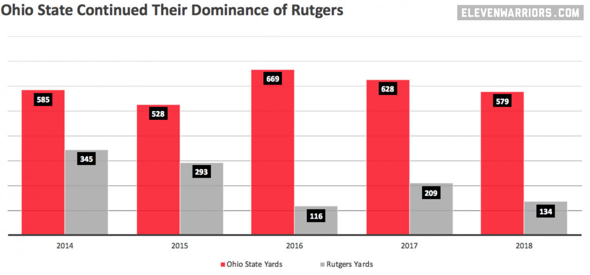 Ohio State is Better than Rutgers