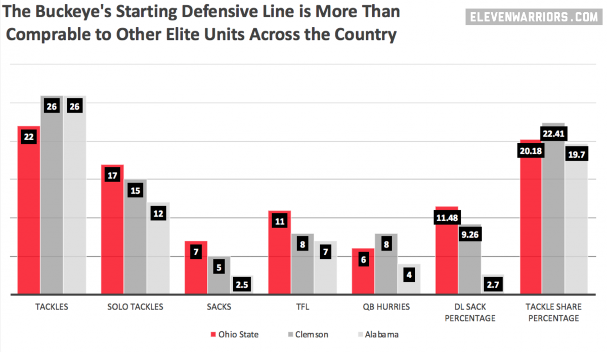 OSU has the best DLine in the country
