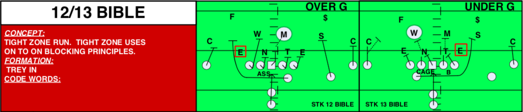 Ohio State's 12 Bible tight zone run