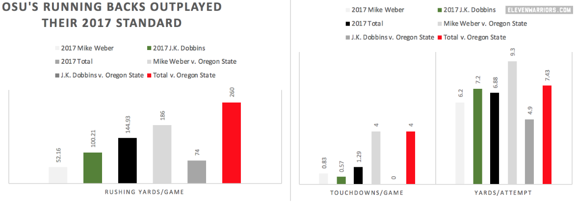 Ohio State Running Back Stats (Oregon State v. 2017 Average)