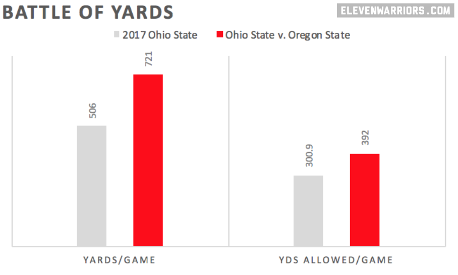 Yards (For/Against) v. Oregon State and compared to 2017 avearges